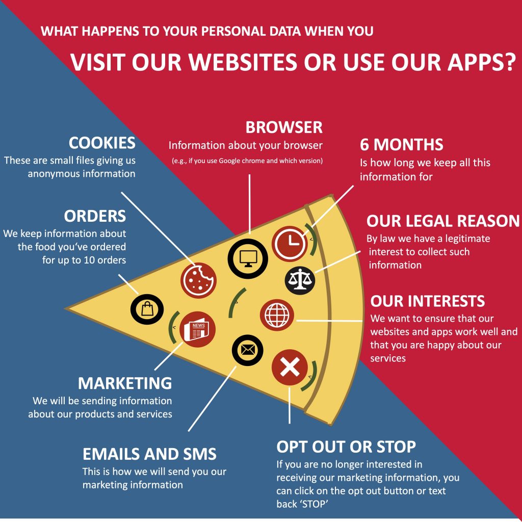 What happens to your personal data when you visit our websites or use our apps? browser: information about your browser (eg if you use google chrome and which version), 6 months is how long we keep all this information for. Our legal reason: by law we have a legitimate interest to collect such information. Our interests: we want to ensure that our websites and apps work well and that you are happy about our services. Opt out or stop: If you are no longer interested in receiving our marketing information, you can click on the opt out button or text back STOP. Emails and SMS: This is how we will send you our marketing information. Marketing: we will be sending information about our products and services. Orders: We keep information about the food you've ordered for up to 10 orders. Cookies: These are small files giving us anonymous information.