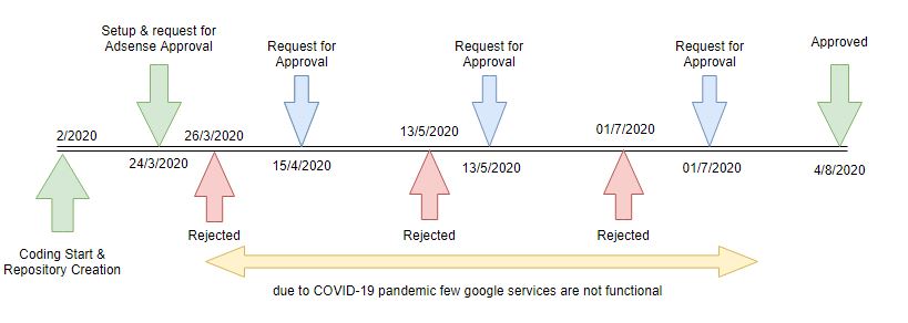 adsense-approval-rejection-timeline