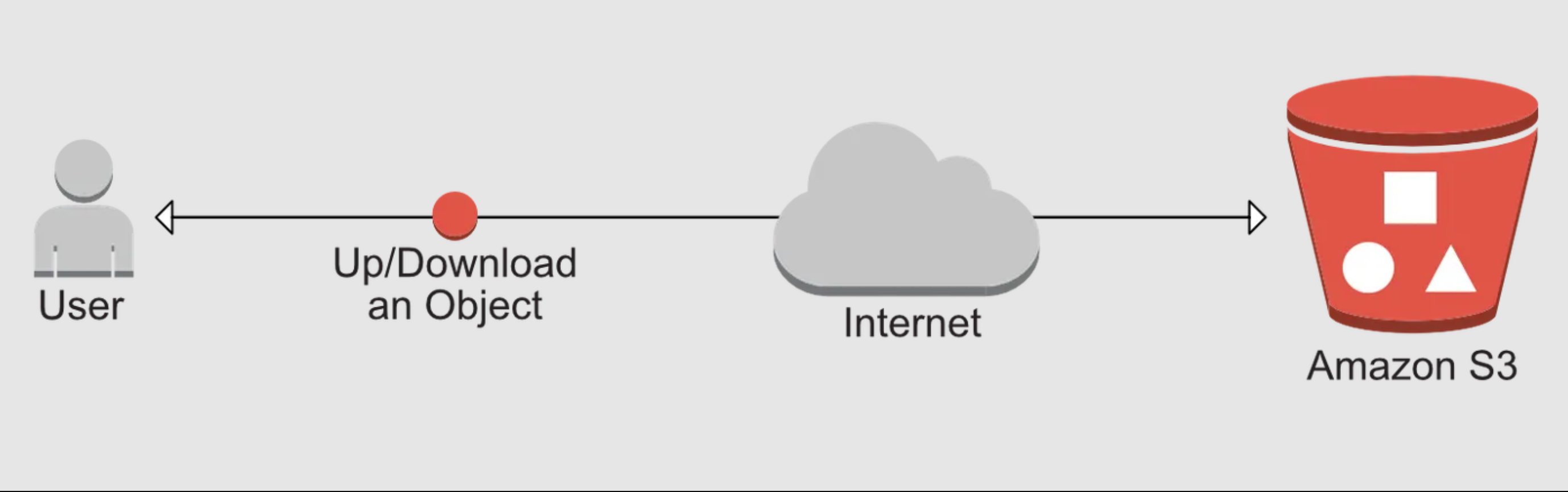 stream read download document file from AWS s3