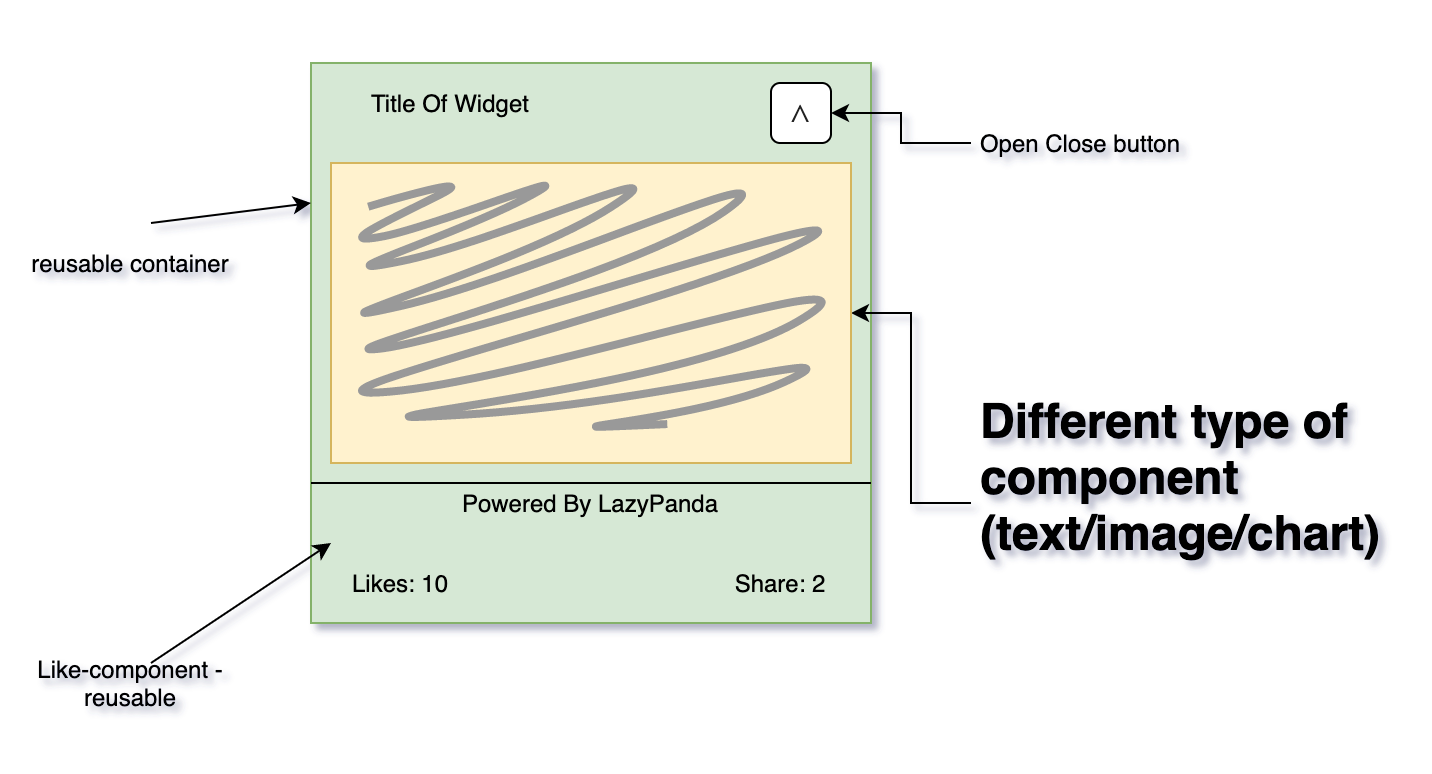 content projection example ng-content