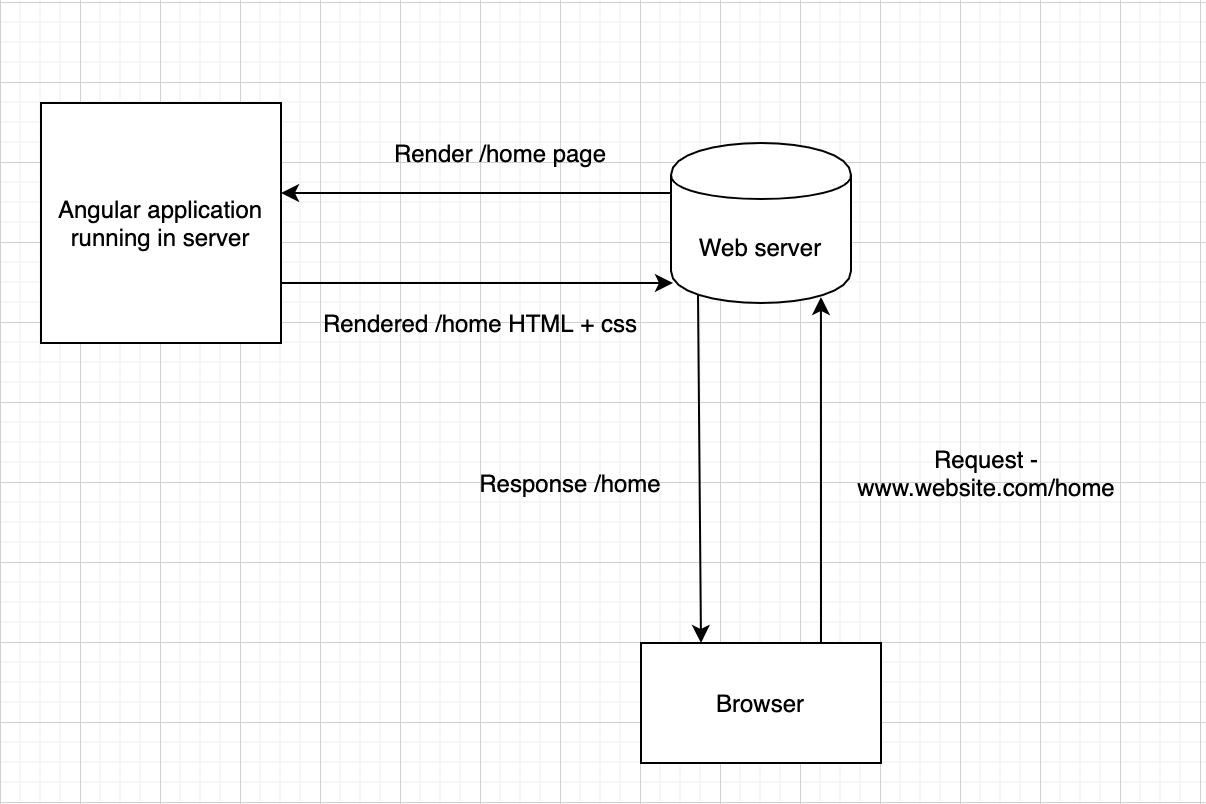 angular-universal