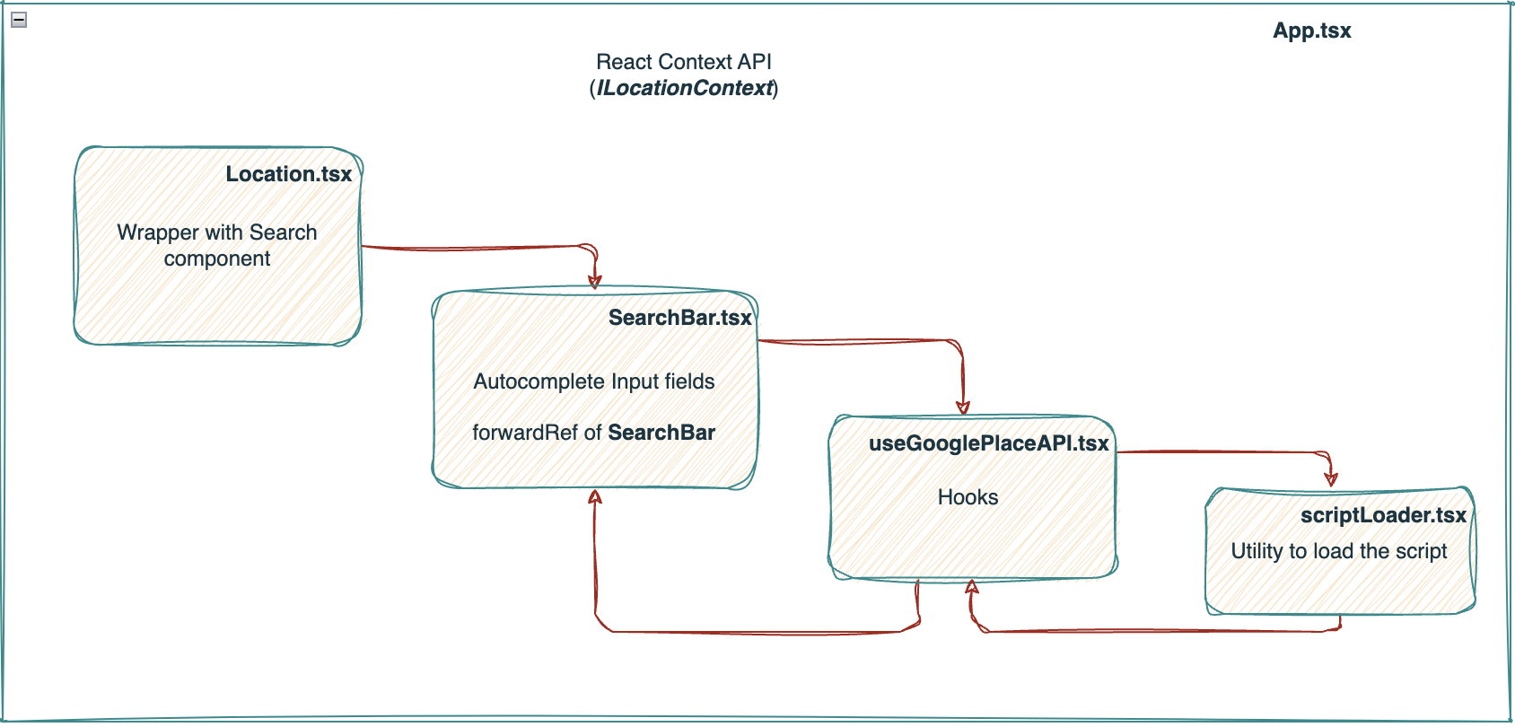 google place API react component design