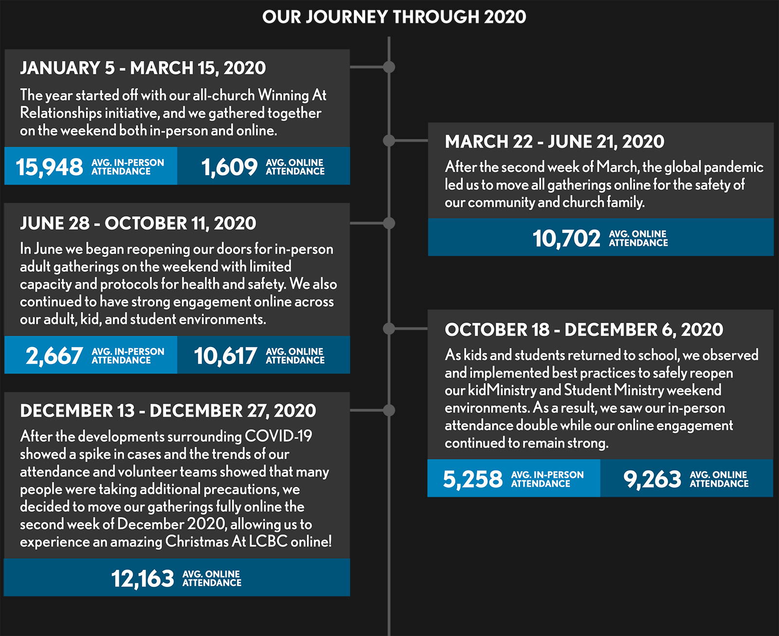 Our Journey Through 2020 - Timeline of Events