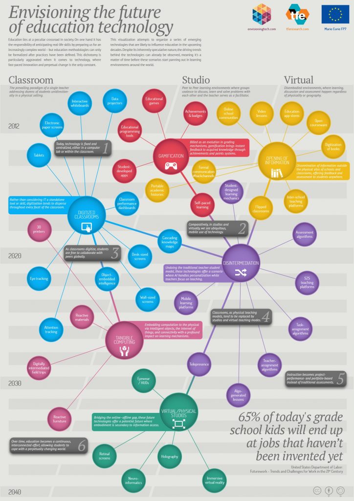 Education and technology trends infographic