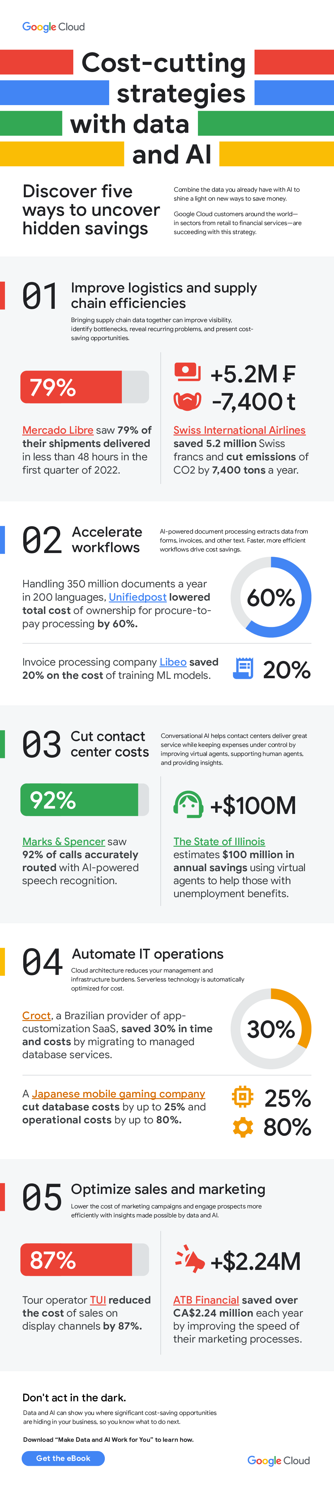 Cost-cutting strategies with data and AI