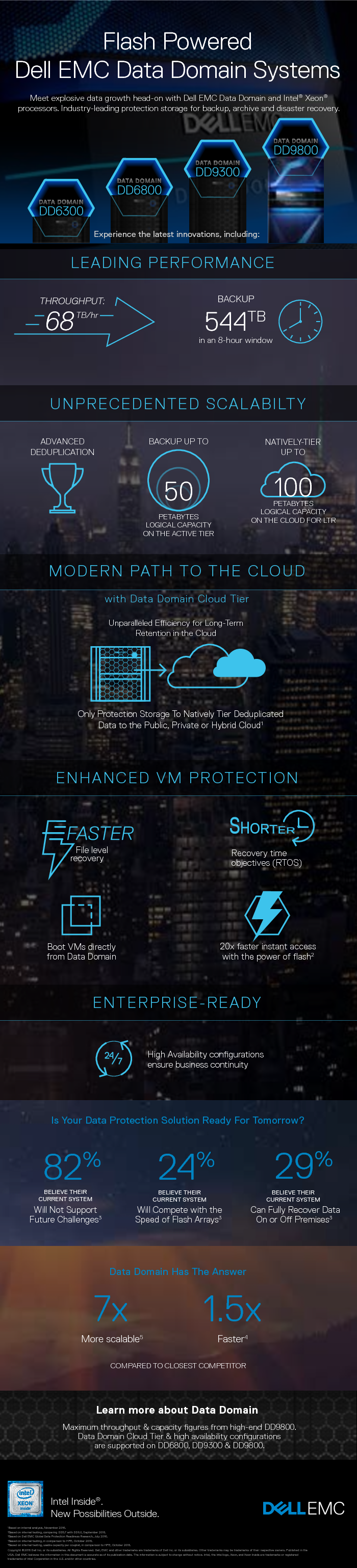 Flash Powered - DELL EMC Data Domain Systems