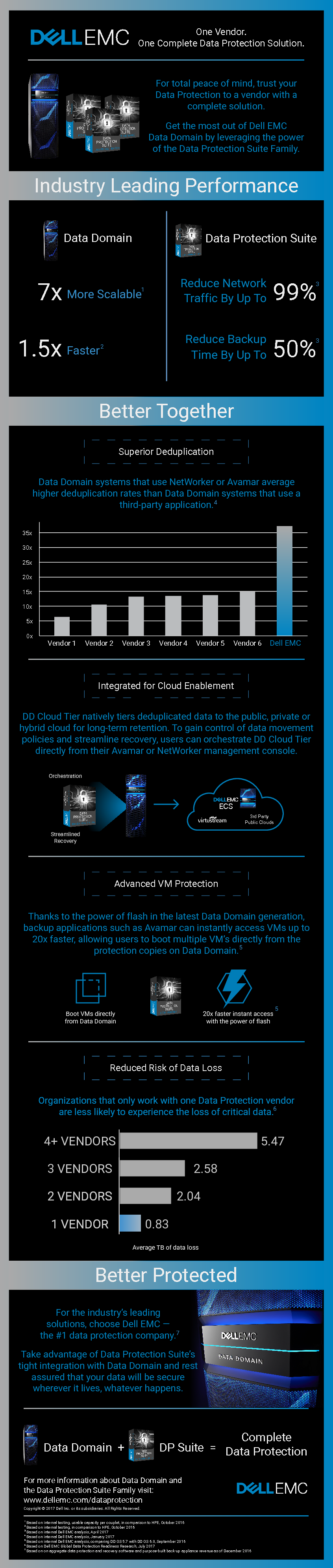 One Vendor. One Complete Data Protection Solution.