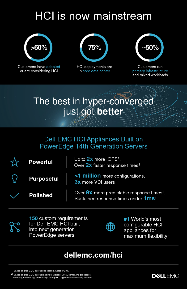 HCI and 14G PowerEdge