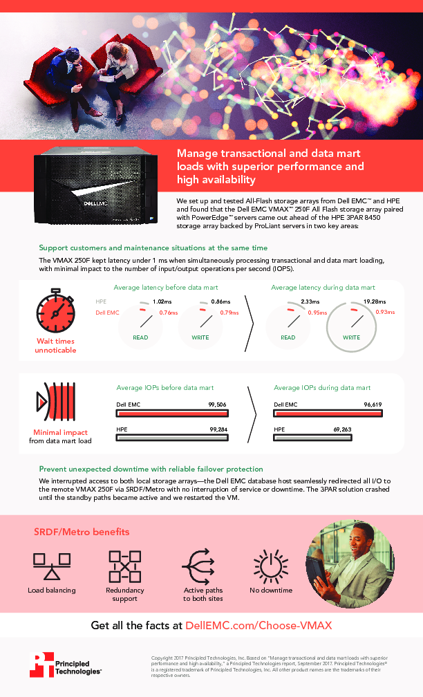 Manage transactional and data mart loads with superior performance and high availability