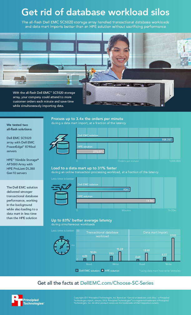 Get rid of database workload silos - Infographic