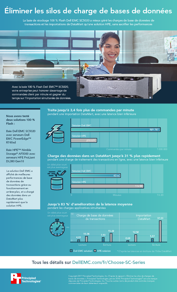 Éliminer les silos de charge de bases de données - Infographic