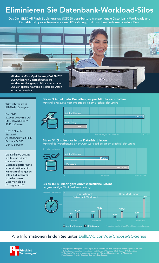 Eliminieren Sie Datenbank-Workload-Silos - Infografik