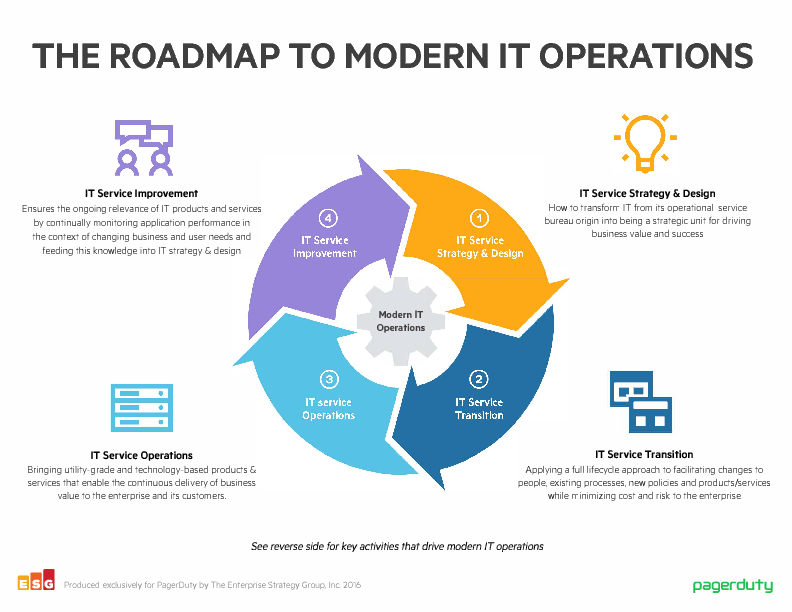 The Roadmap To Modern IT Operations