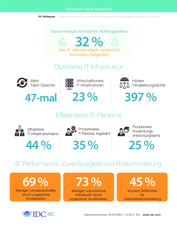 IDC: IT-Modernisierung als Voraussetzung für weniger technische Abhängigkeiten und optimierte IT-Kosten