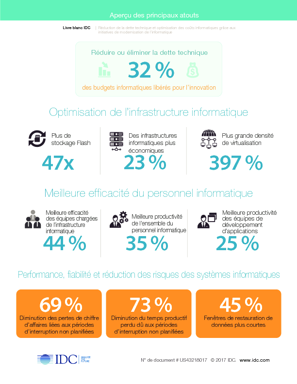 IDC: Réduction de la dette technique et optimisation des coûts informatiques grâce aux initiatives de modernisation de l’informatique