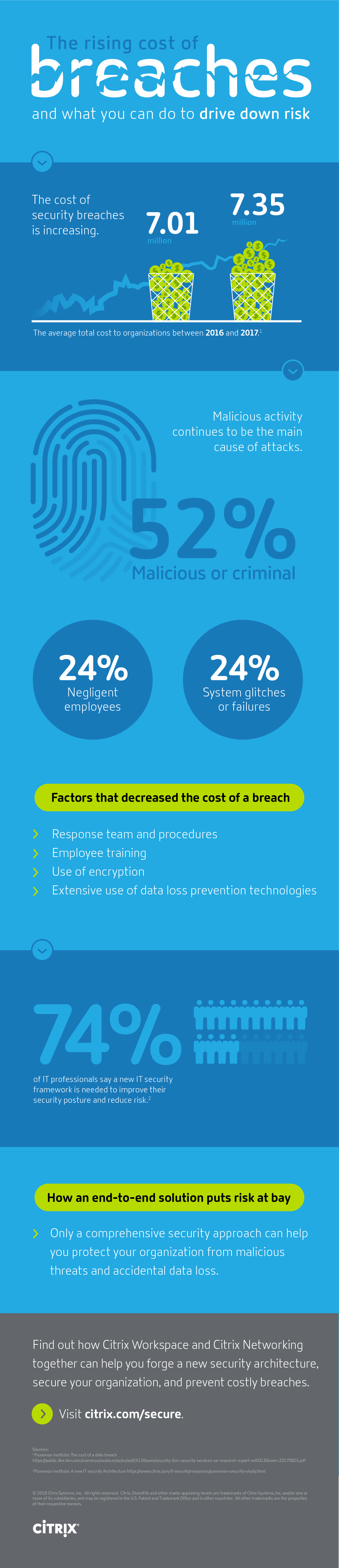 The Rising Cost of Breaches