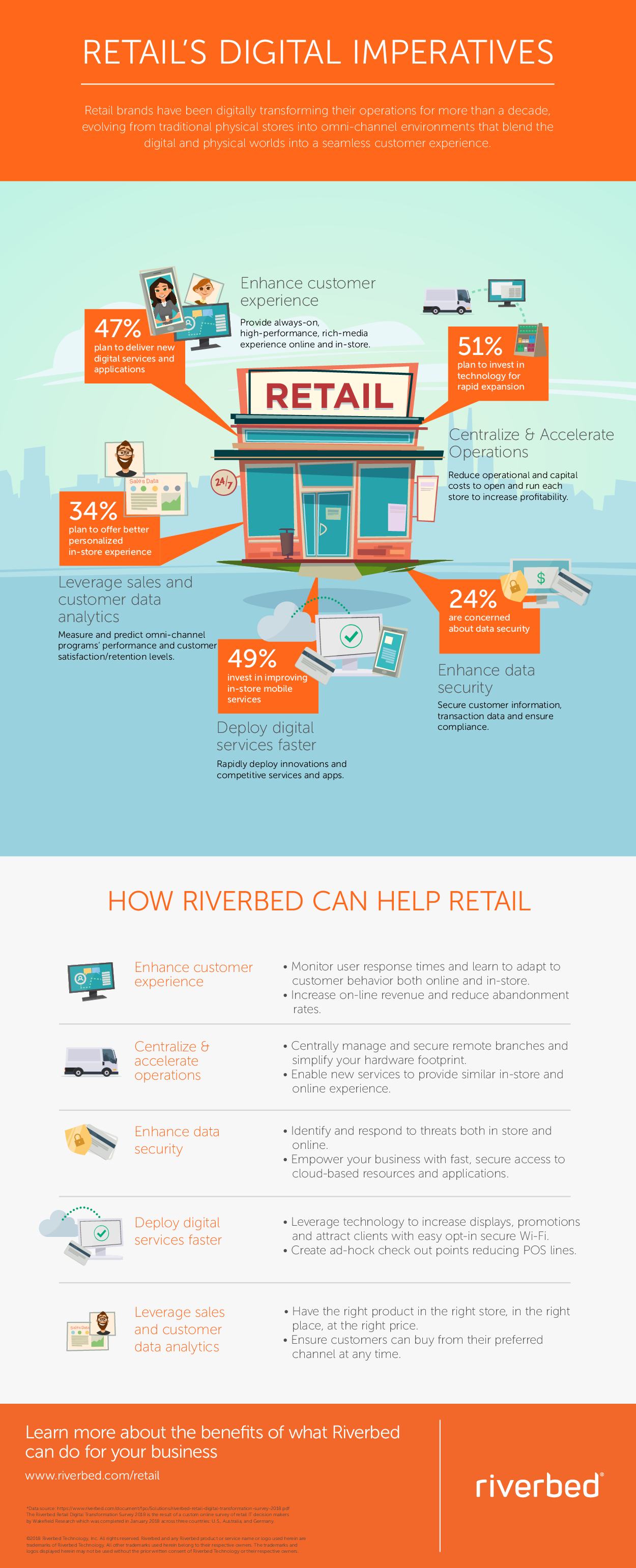 Retail's Digital Imperatives