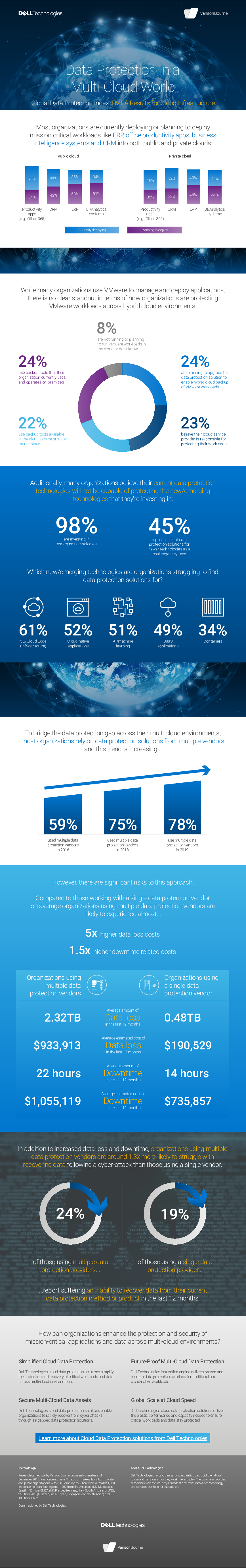 Data Protection in a Multi-Cloud World. Global Data Protection Index: EMEA Results for Cloud Infrastructure