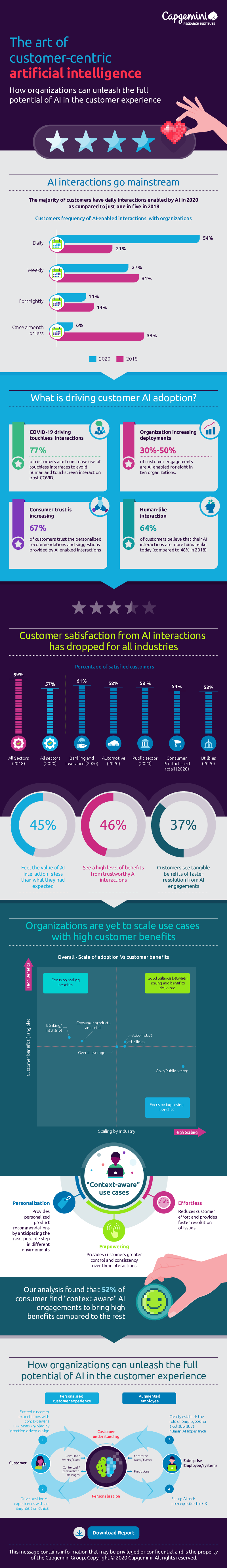 The art of customer-centric artificial intelligence