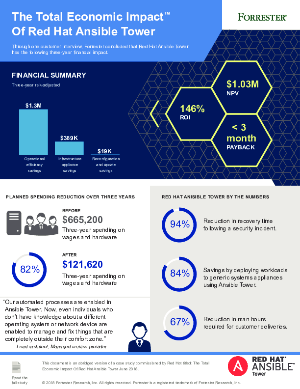 Forrester total economic impact of Red Hat Ansible Tower infographic