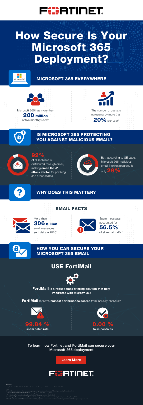 How Secure Is Your Microsoft 365 Deployment?