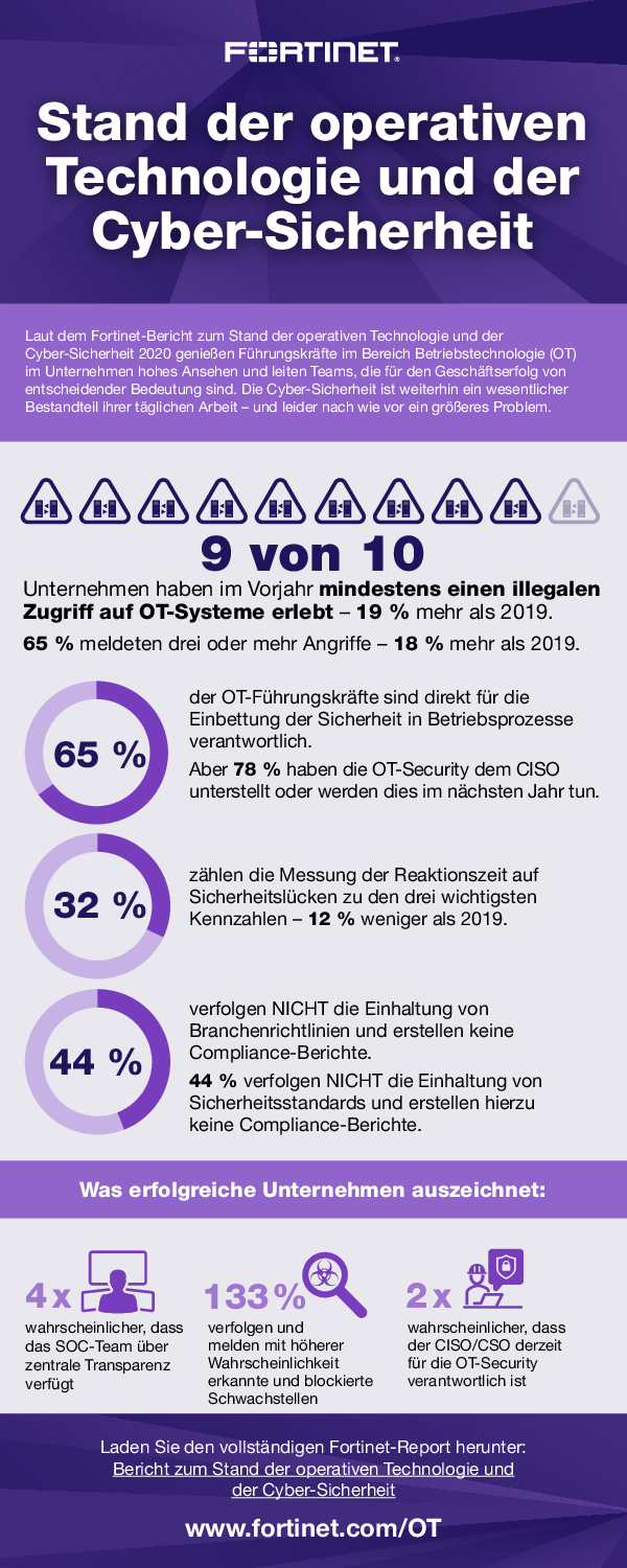 Stand der operativen Technologie und der Cyber-Sicherheit