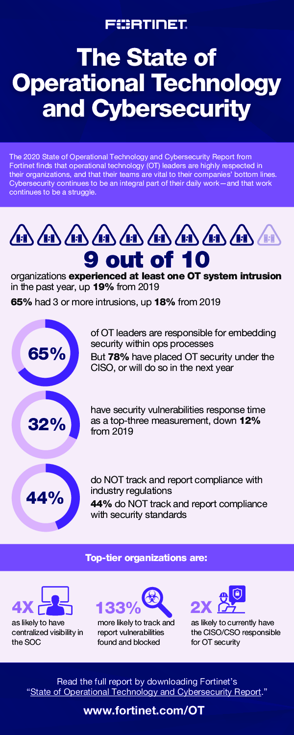 The State of Operational Technology and Cybersecurity