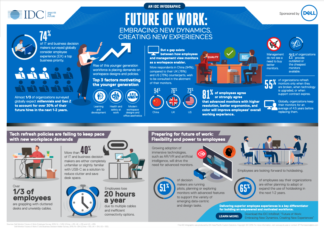 AN IDC INFOGRAPHIC: Future of Work: Embracing New Dynamics, Creating New Experiences