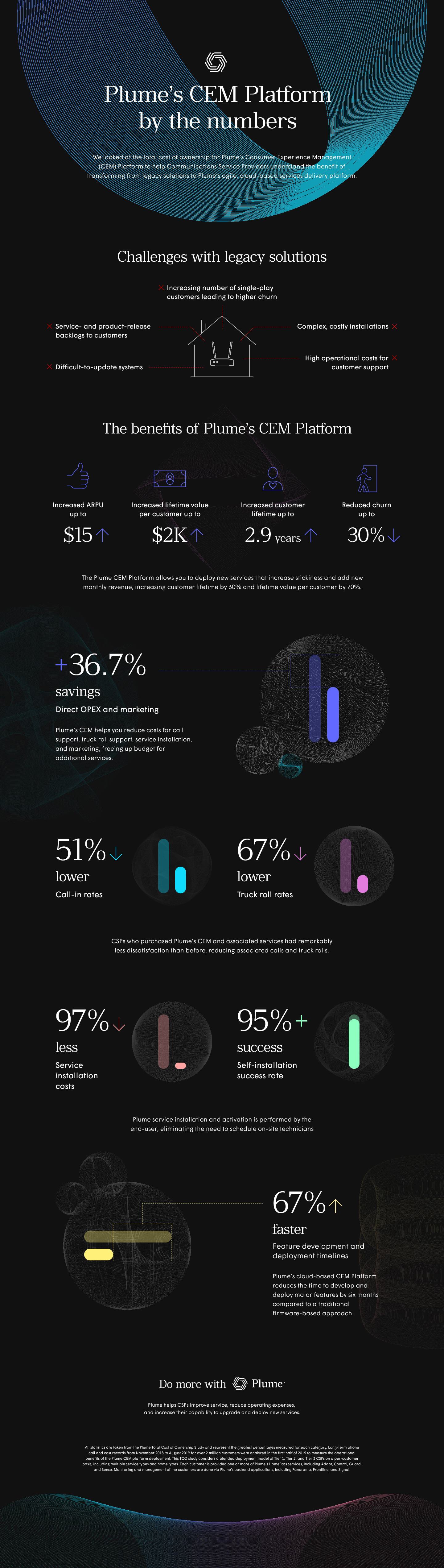 Plume’s CEM Platform by the numbers