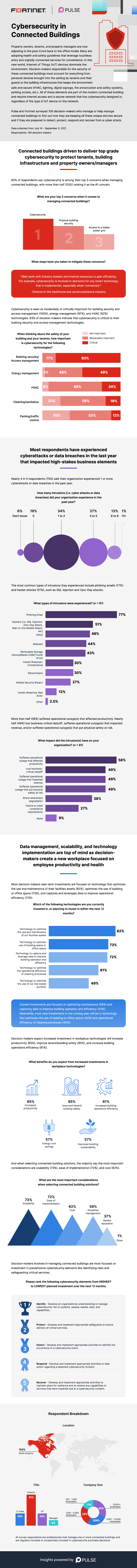 Cybersecurity in Connected Buildings