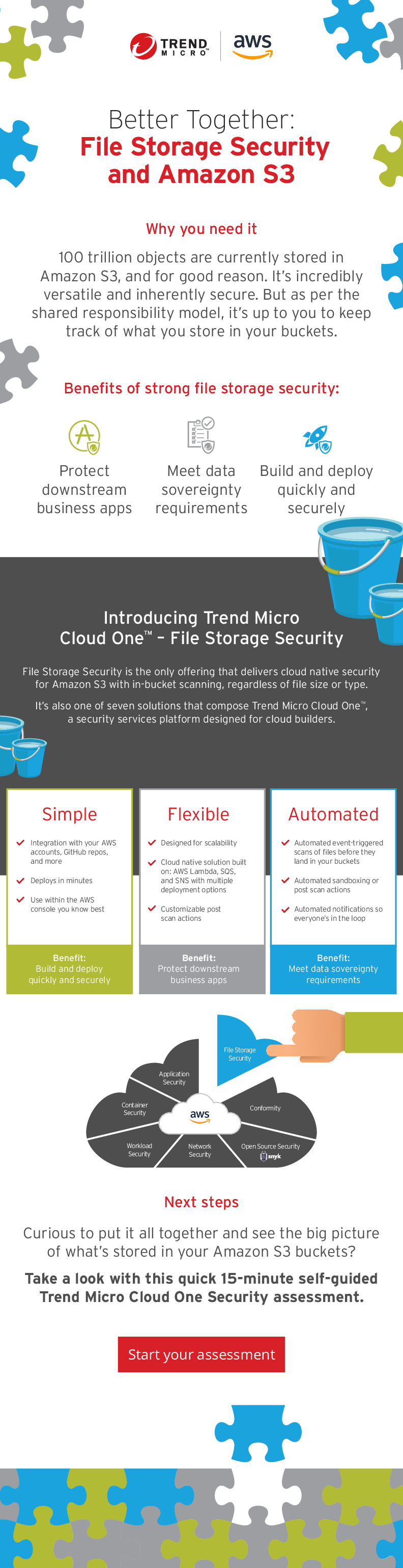 File Storage Security and Amazon S3