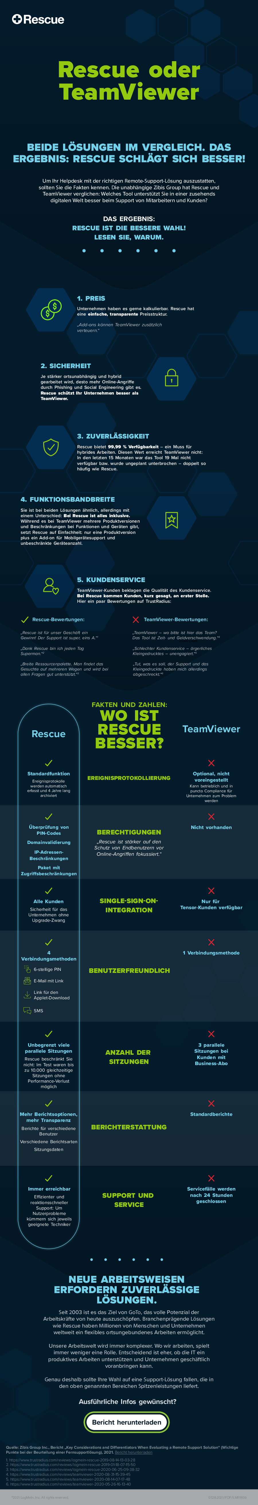 Rescue oder TeamViewer? Beide Lösungen im Vergleich. Das Ergebnis: RESCUE SCHLÄGT SICH BESSER!