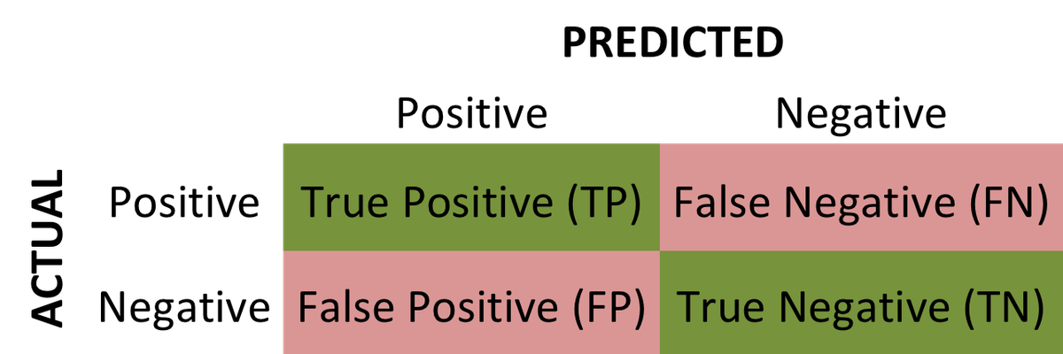 True positive true negative. Матрица true positive. Precision false positive. Критерии true positive.