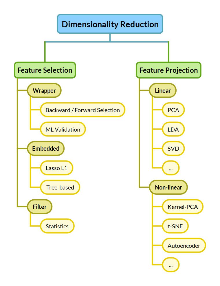 Dimensionality reduction. Таксономия. Dimensionality reduction methods. Features projects