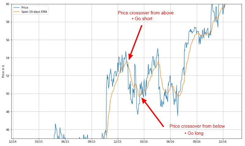 Python For Finance Part 3 Moving Average Trading Strategy - 