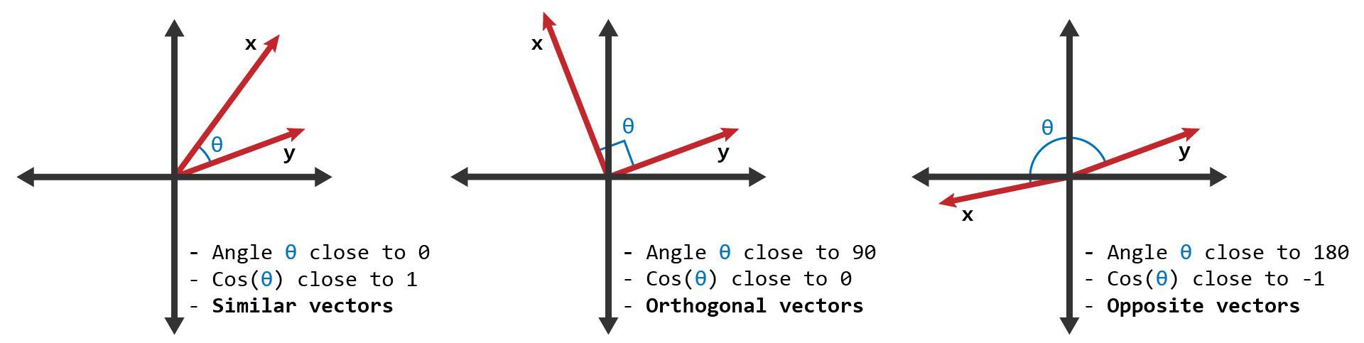 Cosine Similarity Learndatasci