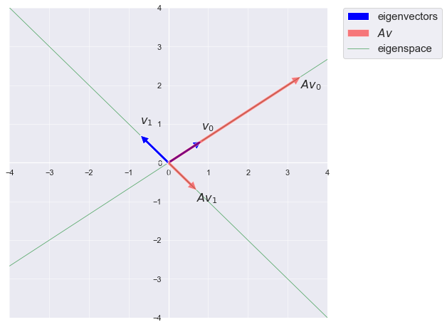 eigenspace-eigenvector-plot.png