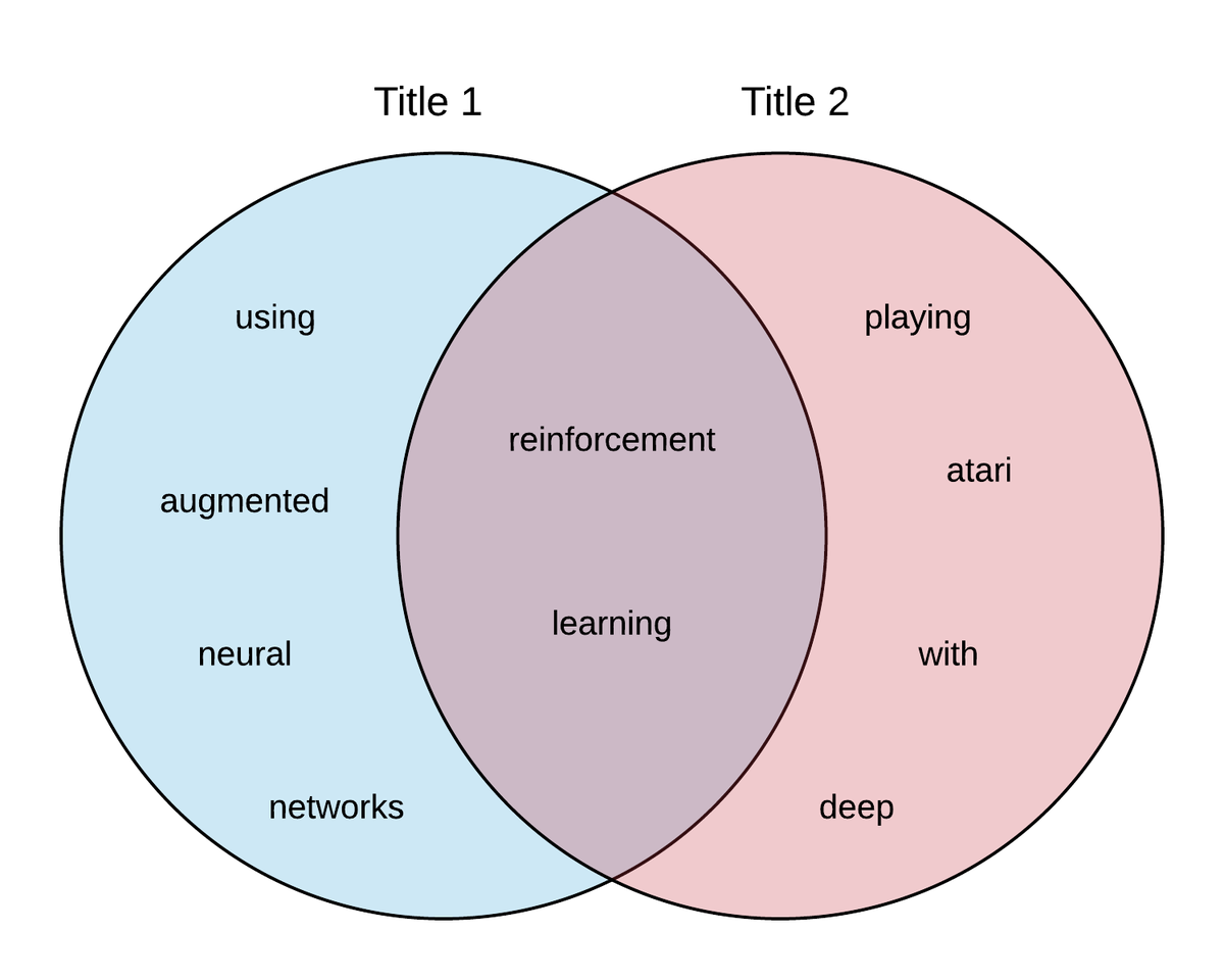 Intersection of sets