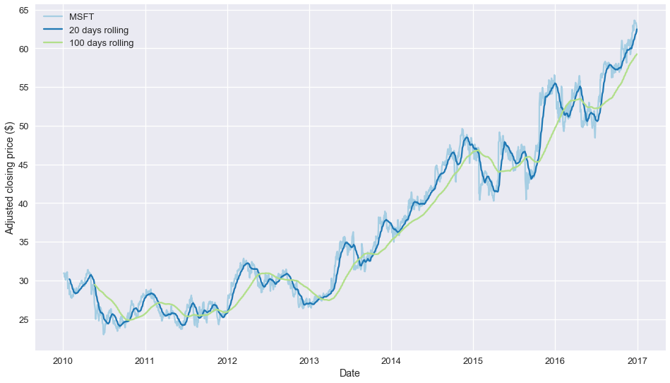 dia stock price yahoo