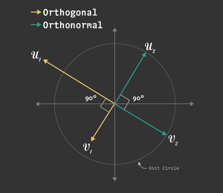 Orthogonal and Orthonormal Vectors – LearnDataSci