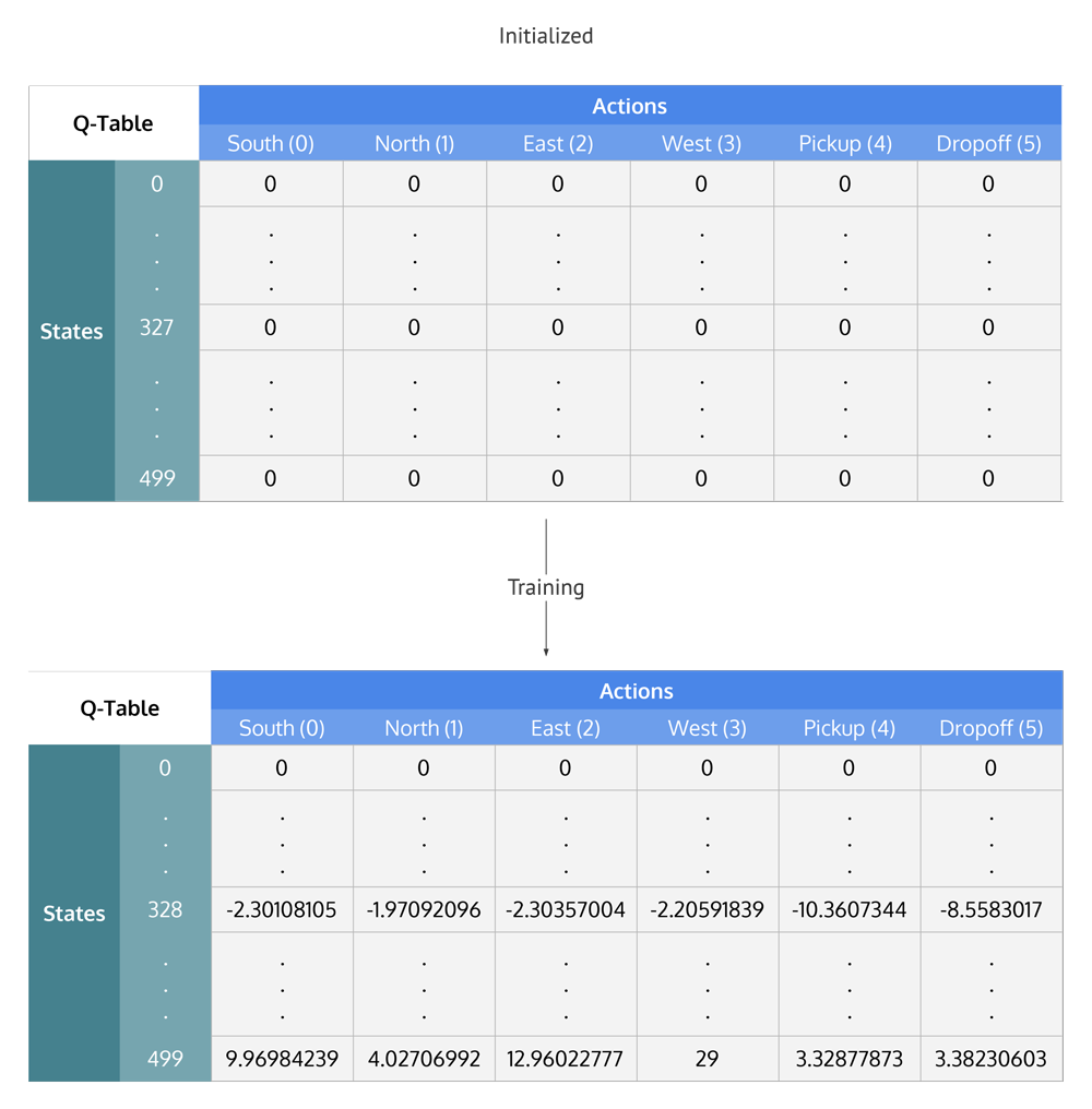 Reinforcement Q-Learning in Python 4