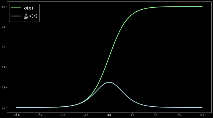 Sigmoid Function