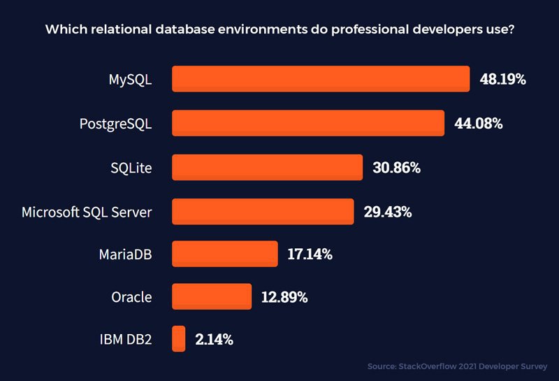 Today's requirement, skills required . . . JAVA with SQL course