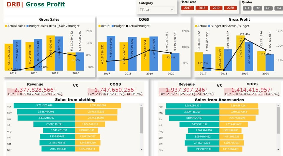Lập và phân tích báo cáo Quản trị Thực Chiến