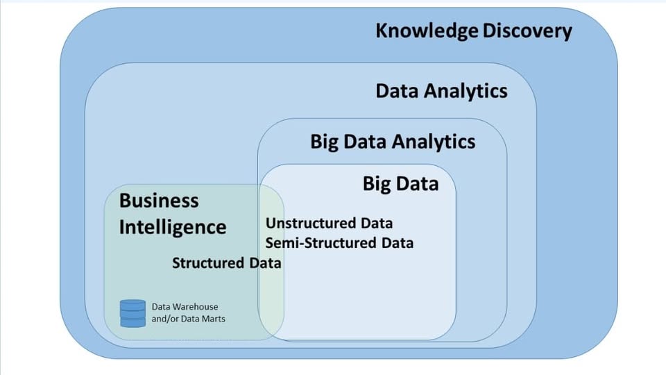 SQL, Data Analytics & Artificial Intelligence