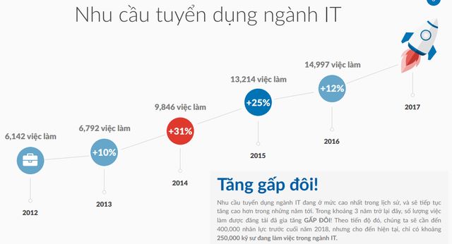 Việc Làm Lập Trình, IT, Front-End và Back-End (PHP),HTML/CSS/JQUERY/PHP/MYS