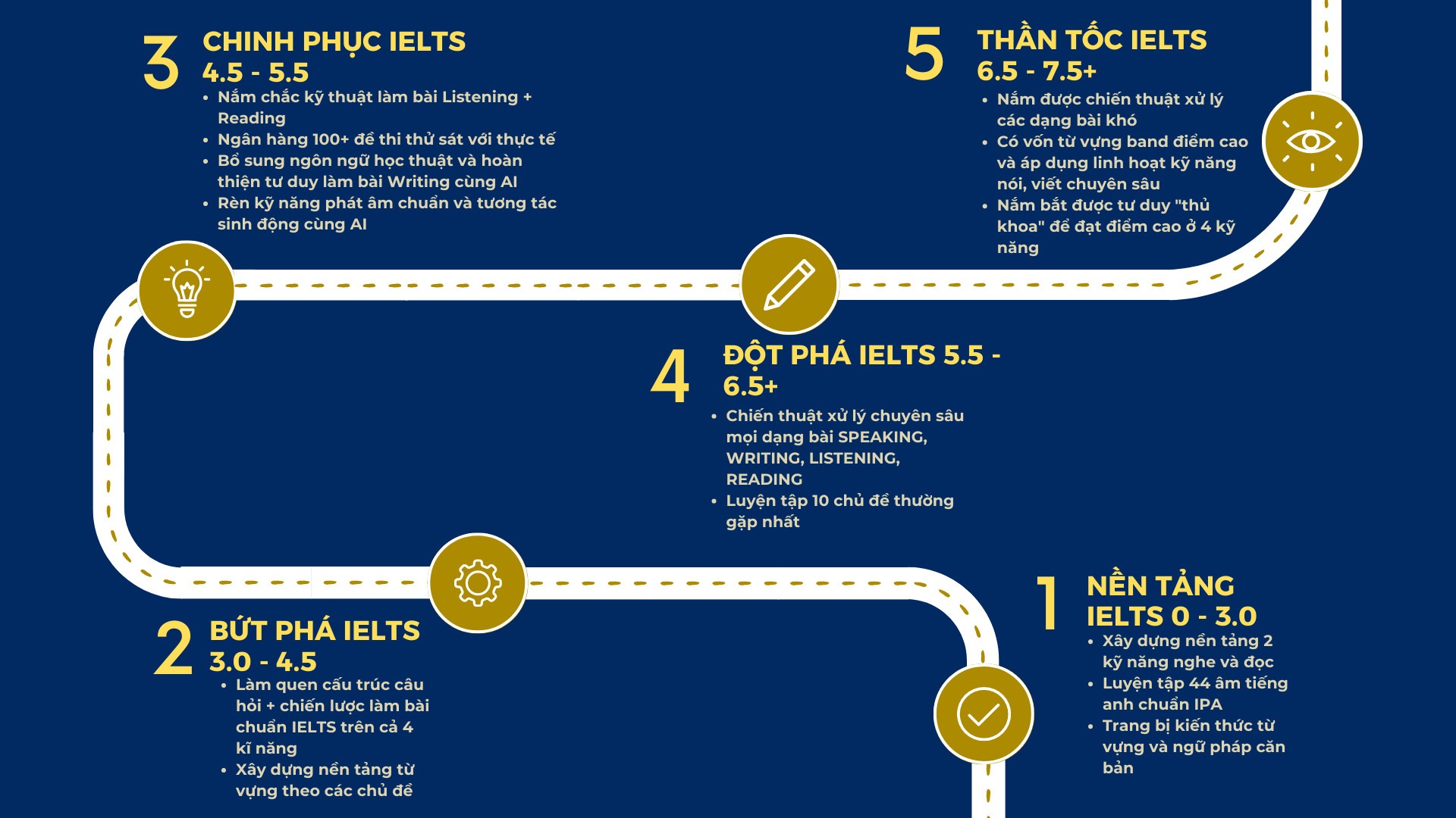 Edmicro - Học IELTS cùng AI