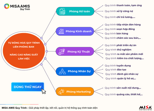 MISA AMIS - Nền tảng quản trị doanh nghiệp hợp nhất
