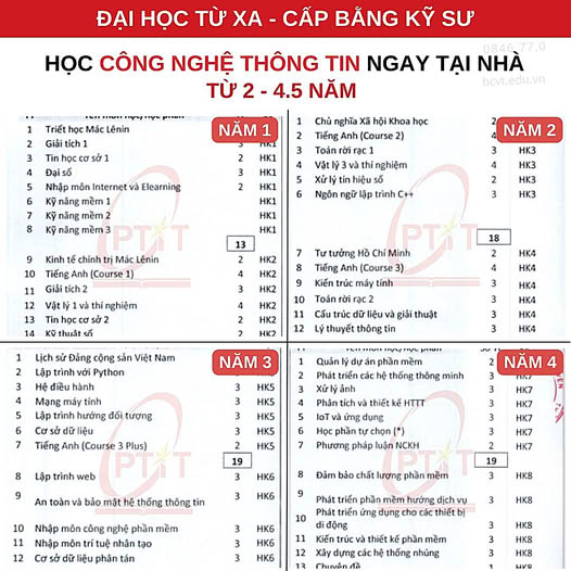PTIT - Chương trình đào tạo đại học từ xa