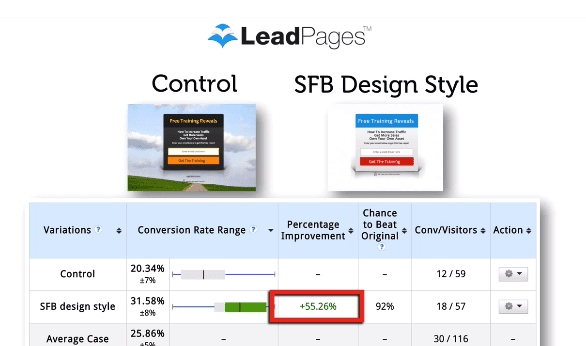 This simple split test led to a 55% boost in conversions. See #2 below to find out how they did it.
